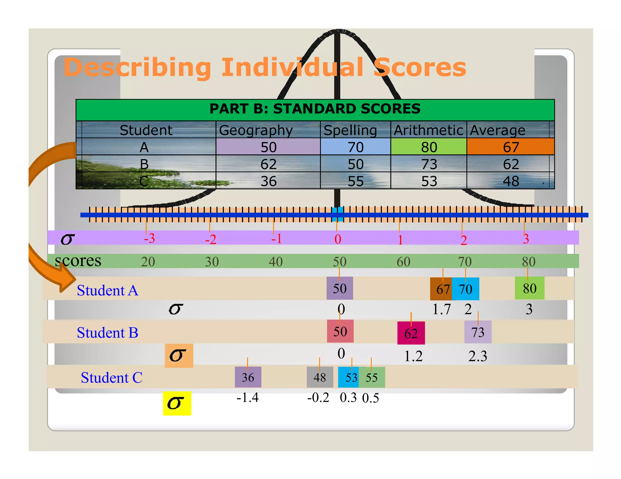 Describing Individual Scores
                    PART B: STANDARD SCORES
         Student         Geography       Spelling        Arithmetic Average
            A                 50            70               80         67
            B                 62            50               73         62
            C                 36            55               53         48



               -3   -2            -1         0           1         2         3
scores        20    30            40         50          60        70        80

  Student A                                  50                 67 70        80
                                             0                  1.7 2        3
  Student B                                  50           62           73
                                             0            1.2          2.3
   Student C               36           48       53 55
                           -1.4        -0.2 0.3 0.5
 