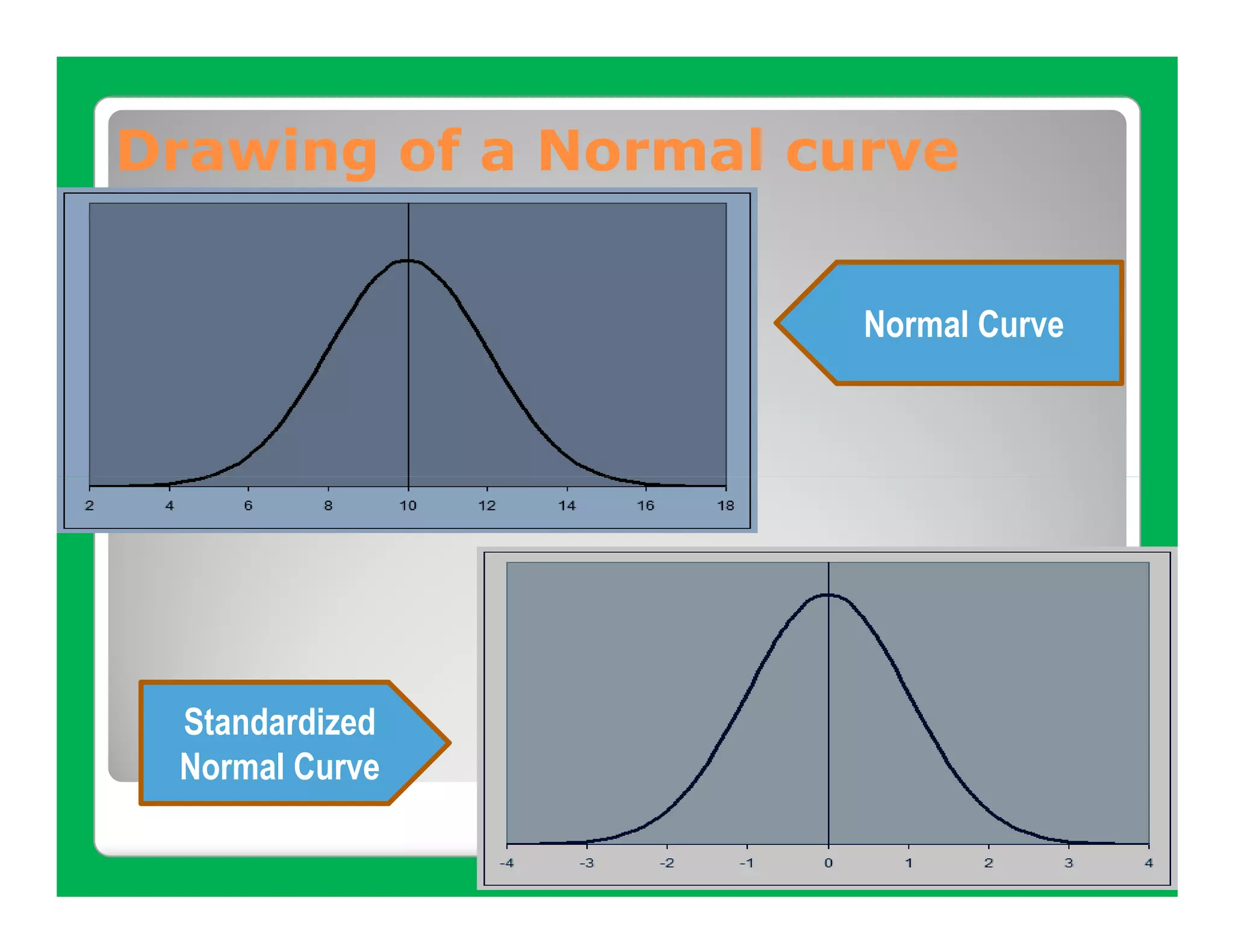Drawing of a Normal curve

                      Normal Curve




 Standardized
 Normal Curve
 