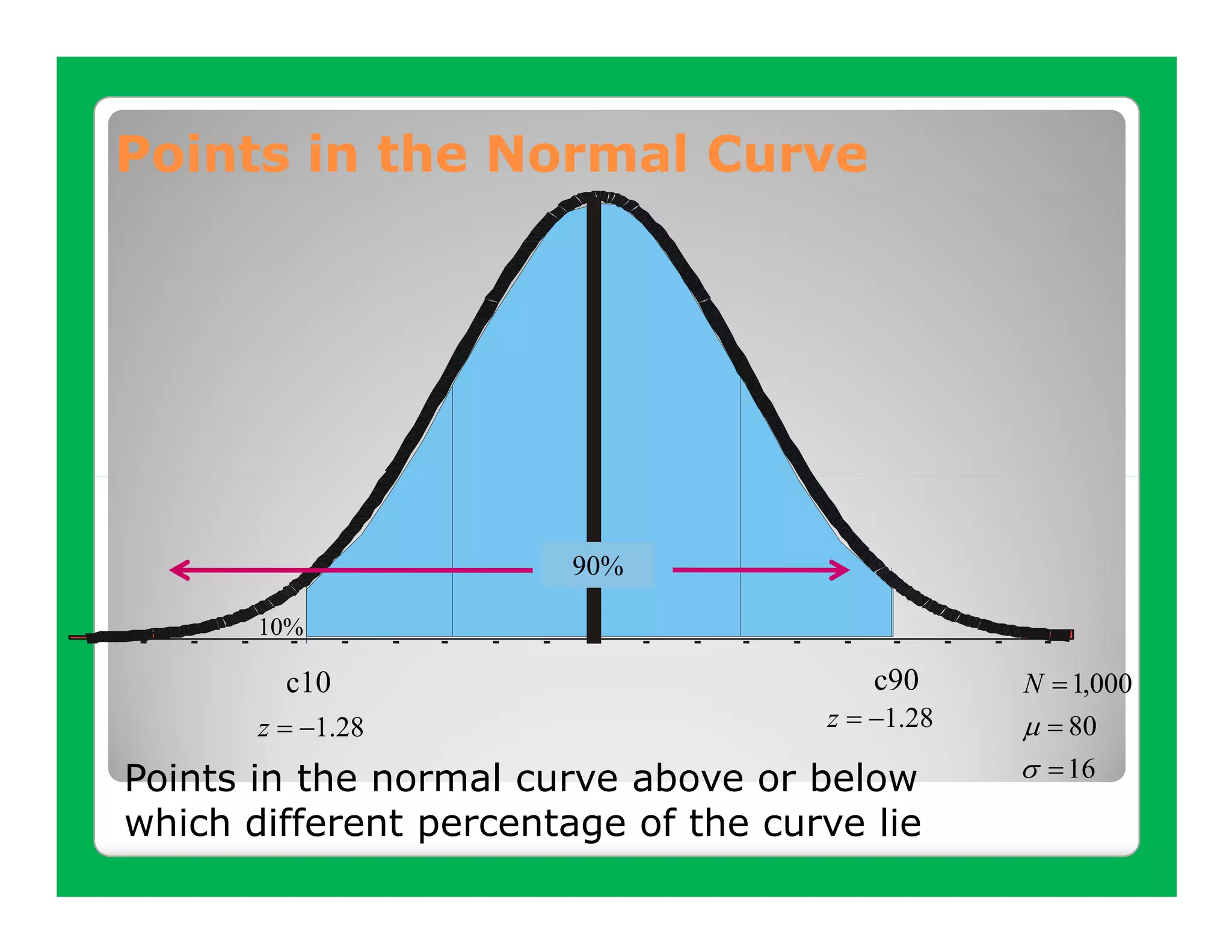 Points in the Normal Curve




                        90%

       10%

         c10                            c90      N = 1,000
       z = −1.28                     z = −1.28   µ = 80
Points in the normal curve above or below        σ = 16
which different percentage of the curve lie
 