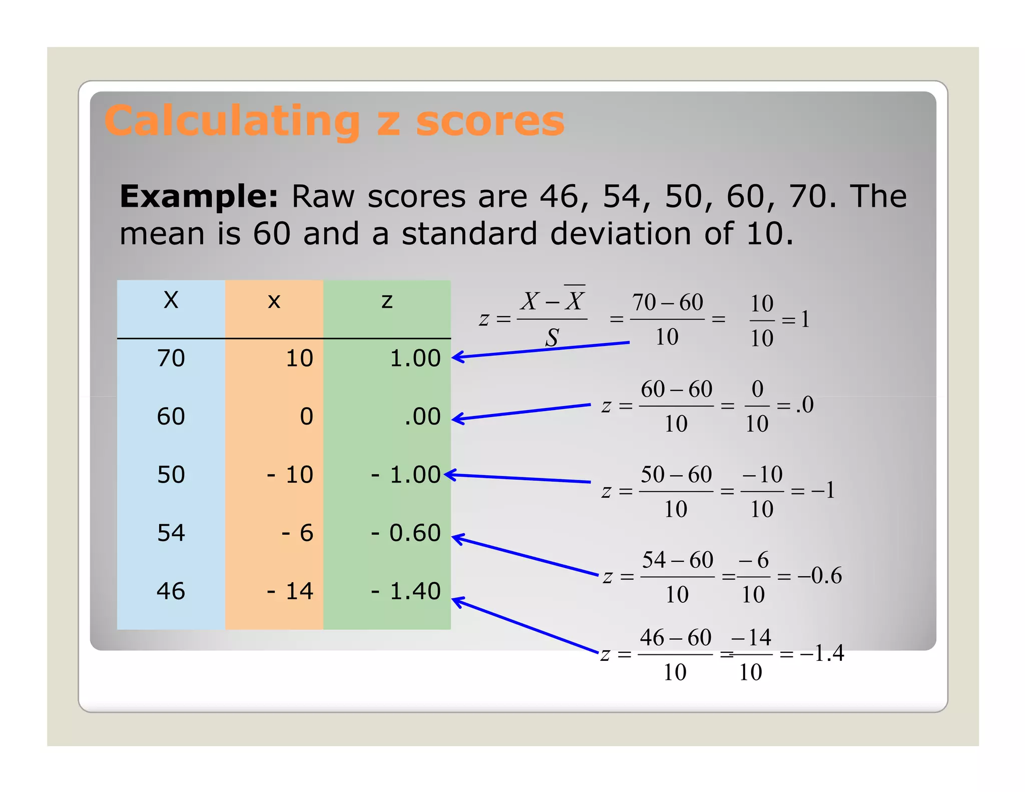 Calculating z scores
Example: Raw scores are 46, 54, 50, 60, 70. The
mean is 60 and a standard deviation of 10.

  X     x        z              X −X        70 − 60   10
                           z=          =            =    =1
                                  S           10      10
  70        10    1.00
                                            60 − 60    0
  60        0        .00
                                       z=           =    = .0
                                              10      10

  50    - 10     - 1.00                     50 − 60 − 10
                                       z=          =     = −1
                                              10     10
  54     -6      - 0.60
                                            54 − 60 − 6
                                       z=          =    = −0.6
  46    - 14     - 1.40                       10     10
                                            46 − 60 − 14
                                       z=          =     = −1.4
                                              10     10
 