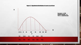 Y
X
40 55 70 85 100 115 130 145 160
𝝁
Figure 5.1. Hypothetical distribution of scores on an IQ test
Third Second First First Second Third
𝜎 𝜎 𝜎 𝜎 𝜎 𝜎
Below 𝜇 Below𝜇 Below 𝜇 Above 𝜇 Above 𝜇 Above 𝜇
Pop mean (𝜇) of 100
Standard deviation 𝜎15
110 1st 𝜎 around the mean
 
