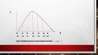 35 40 45 50 55 60 65
- 3.0 - 2..0 - 1.0 0.0 + 1.0 +2.0 +3.0
Figure 5.2 Distribution of Raw Scores and Corresponding Z Scores Where 𝜇 = 50 𝐚𝐧𝐝 𝜎 = 5
Y
X
 