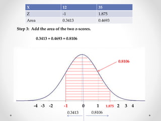 Step 3: Add the area of the two z-scores.
0.3413 + 0.4693 = 0.8106
-4 -3 -2 -1 0 1 1.875 2 3 4
X 12 35
Z -1 1.875
Area 0.3413 0.4693
0.8106
0.3413 0.8106
 