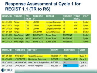 Recist Ecrf Cdisc Split Standards-driven Oncology Studies | PDF