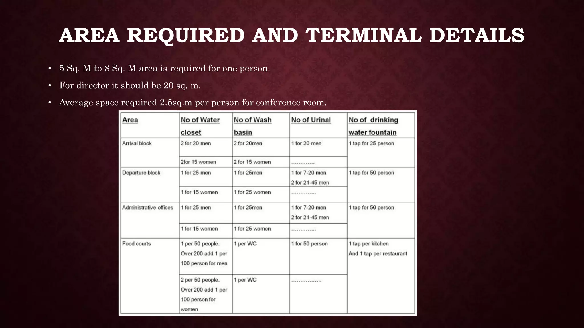 AREA REQUIRED AND TERMINAL DETAILS
• 5 Sq. M to 8 Sq. M area is required for one person.
• For director it should be 20 sq. m.
• Average space required 2.5sq.m per person for conference room.
 