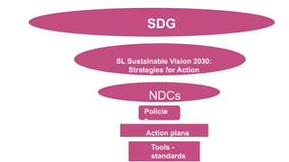 SDG
SL Sustainable Vision 2030:
Strategies for Action
NDCs
Action plans
Action Plans Tools -
standards
Policie
s
 