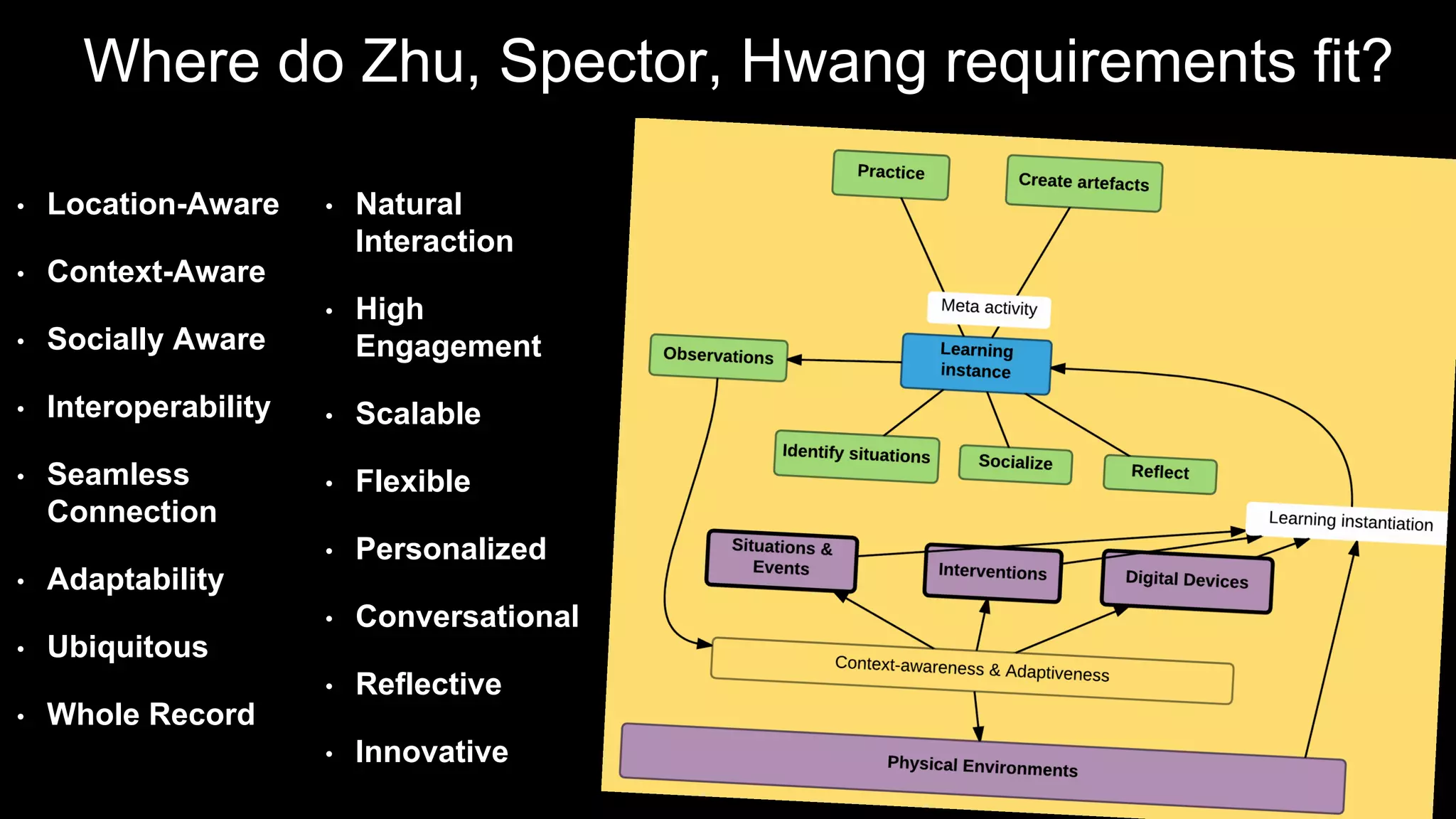 Where do Zhu, Spector, Hwang requirements fit?
• Location-Aware
• Context-Aware
• Socially Aware
• Interoperability
• Seamless
Connection
• Adaptability
• Ubiquitous
• Whole Record
• Natural
Interaction
• High
Engagement
• Scalable
• Flexible
• Personalized
• Conversational
• Reflective
• Innovative
 