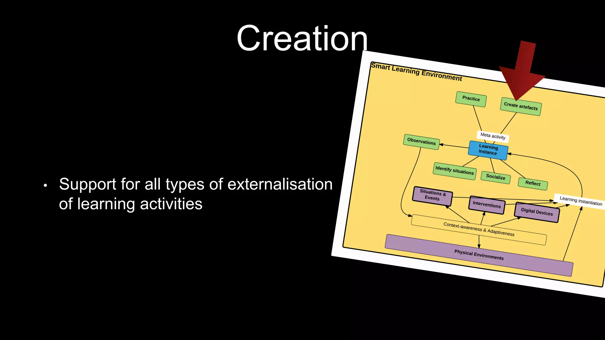 Creation
• Support for all types of externalisation
of learning activities
 