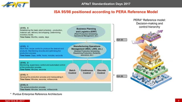 Iso 95 Manufacturing Tech Stack Standards for virtual manufacturing and factory of the future position ...