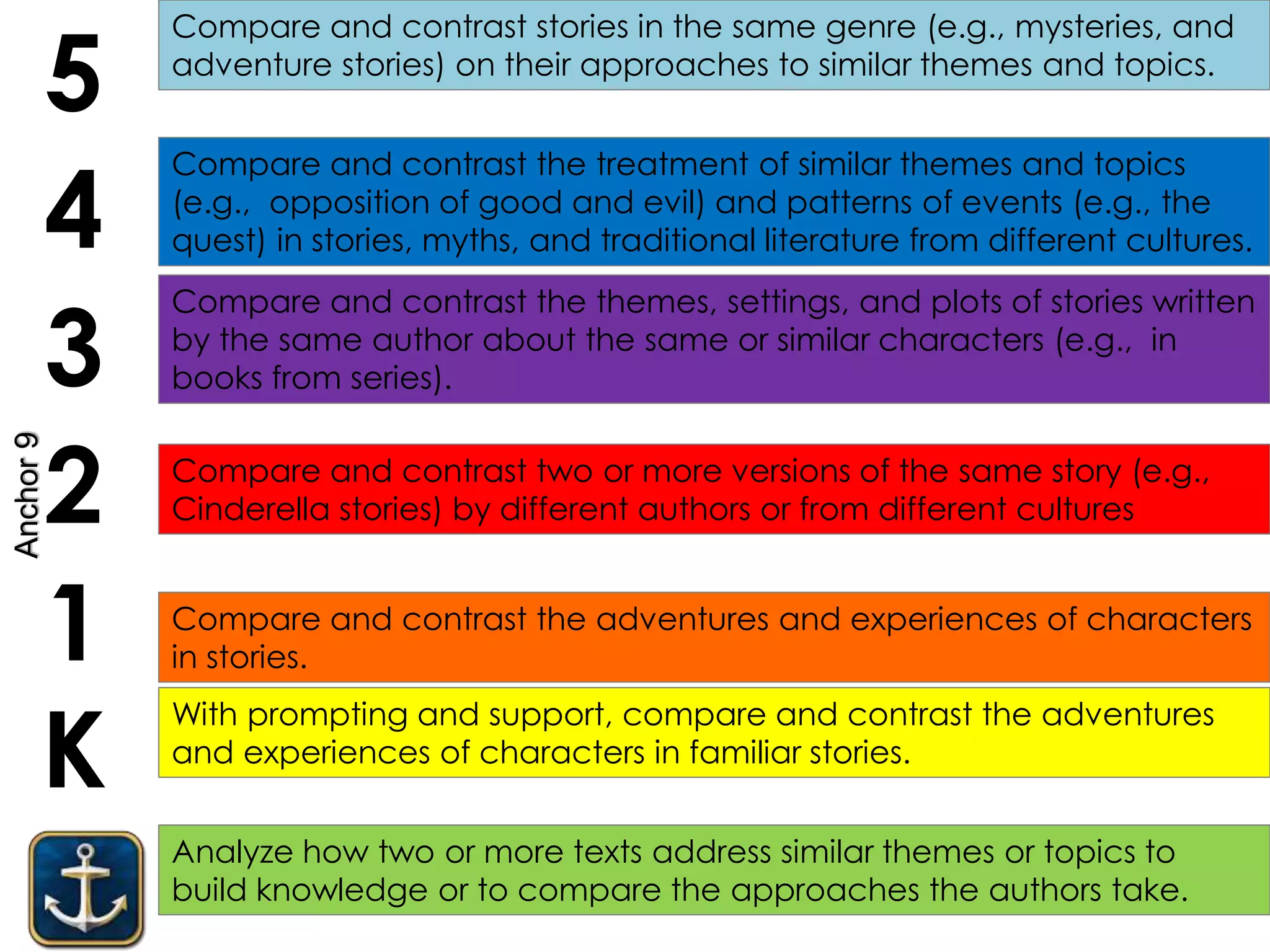 Analyze how two or more texts address similar themes or topics to
build knowledge or to compare the approaches the authors take.
K
1
2
3
4
5
With prompting and support, compare and contrast the adventures
and experiences of characters in familiar stories.
Compare and contrast the adventures and experiences of characters
in stories.
Compare and contrast the themes, settings, and plots of stories written
by the same author about the same or similar characters (e.g., in
books from series).
Compare and contrast the treatment of similar themes and topics
(e.g., opposition of good and evil) and patterns of events (e.g., the
quest) in stories, myths, and traditional literature from different cultures.
Compare and contrast stories in the same genre (e.g., mysteries, and
adventure stories) on their approaches to similar themes and topics.
Compare and contrast two or more versions of the same story (e.g.,
Cinderella stories) by different authors or from different cultures
Anchor9
 