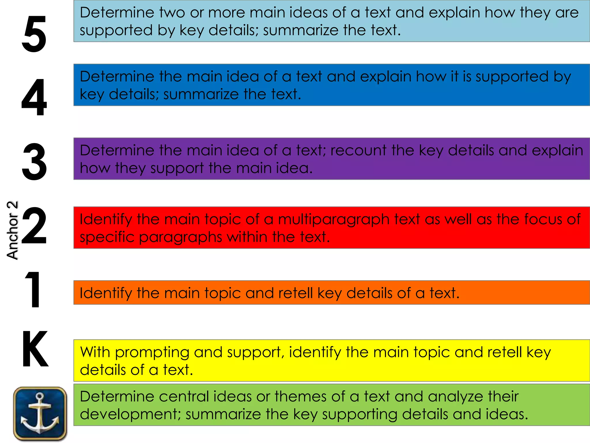Determine central ideas or themes of a text and analyze their
development; summarize the key supporting details and ideas.
K
1
2
3
4
5
With prompting and support, identify the main topic and retell key
details of a text.
Identify the main topic and retell key details of a text.
Determine the main idea of a text; recount the key details and explain
how they support the main idea.
Determine the main idea of a text and explain how it is supported by
key details; summarize the text.
Determine two or more main ideas of a text and explain how they are
supported by key details; summarize the text.
Identify the main topic of a multiparagraph text as well as the focus of
specific paragraphs within the text.
Anchor2
 