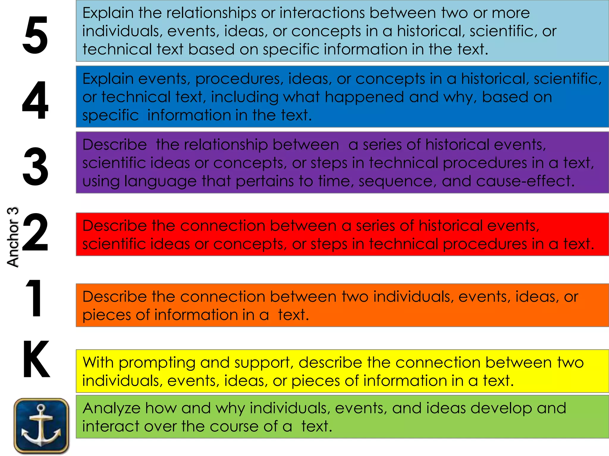 Analyze how and why individuals, events, and ideas develop and
interact over the course of a text.
K
1
2
3
4
5
With prompting and support, describe the connection between two
individuals, events, ideas, or pieces of information in a text.
Describe the connection between two individuals, events, ideas, or
pieces of information in a text.
Describe the relationship between a series of historical events,
scientific ideas or concepts, or steps in technical procedures in a text,
using language that pertains to time, sequence, and cause-effect.
Explain events, procedures, ideas, or concepts in a historical, scientific,
or technical text, including what happened and why, based on
specific information in the text.
Explain the relationships or interactions between two or more
individuals, events, ideas, or concepts in a historical, scientific, or
technical text based on specific information in the text.
Describe the connection between a series of historical events,
scientific ideas or concepts, or steps in technical procedures in a text.
Anchor3
 