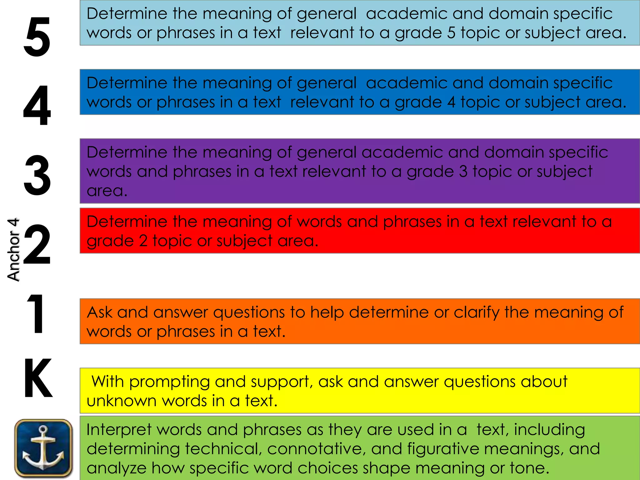 Interpret words and phrases as they are used in a text, including
determining technical, connotative, and figurative meanings, and
analyze how specific word choices shape meaning or tone.
K
1
2
3
4
5
With prompting and support, ask and answer questions about
unknown words in a text.
Ask and answer questions to help determine or clarify the meaning of
words or phrases in a text.
Determine the meaning of general academic and domain specific
words and phrases in a text relevant to a grade 3 topic or subject
area.
Determine the meaning of general academic and domain specific
words or phrases in a text relevant to a grade 4 topic or subject area.
Determine the meaning of general academic and domain specific
words or phrases in a text relevant to a grade 5 topic or subject area.
Determine the meaning of words and phrases in a text relevant to a
grade 2 topic or subject area.
Anchor4
 