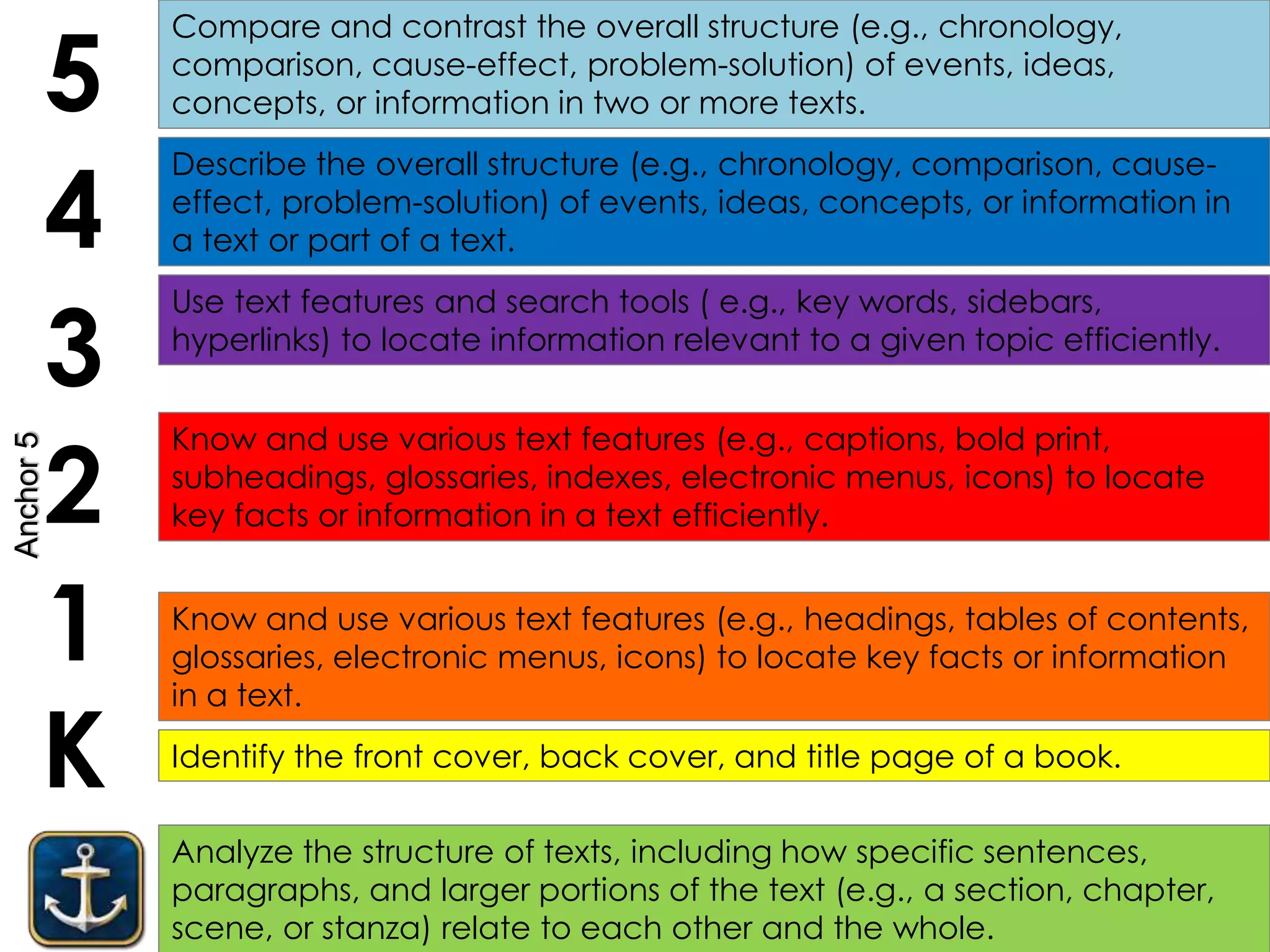 Analyze the structure of texts, including how specific sentences,
paragraphs, and larger portions of the text (e.g., a section, chapter,
scene, or stanza) relate to each other and the whole.
K
1
2
3
4
5
Identify the front cover, back cover, and title page of a book.
Know and use various text features (e.g., headings, tables of contents,
glossaries, electronic menus, icons) to locate key facts or information
in a text.
Use text features and search tools ( e.g., key words, sidebars,
hyperlinks) to locate information relevant to a given topic efficiently.
Describe the overall structure (e.g., chronology, comparison, cause-
effect, problem-solution) of events, ideas, concepts, or information in
a text or part of a text.
Compare and contrast the overall structure (e.g., chronology,
comparison, cause-effect, problem-solution) of events, ideas,
concepts, or information in two or more texts.
Know and use various text features (e.g., captions, bold print,
subheadings, glossaries, indexes, electronic menus, icons) to locate
key facts or information in a text efficiently.
Anchor5
 