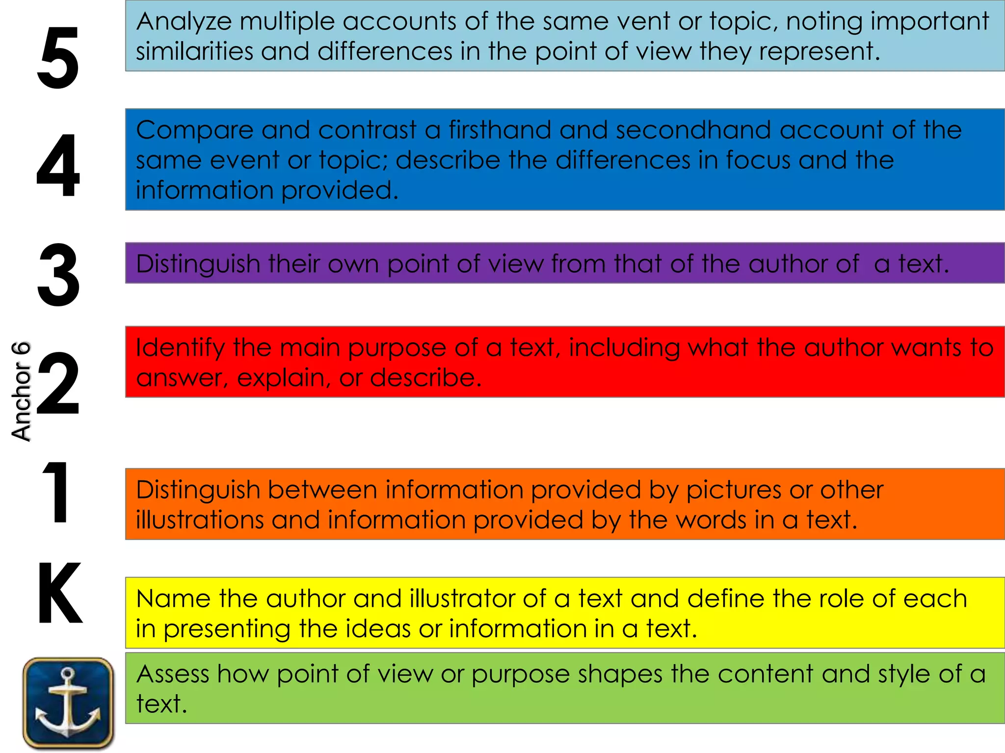 Assess how point of view or purpose shapes the content and style of a
text.
K
1
2
3
4
5
Name the author and illustrator of a text and define the role of each
in presenting the ideas or information in a text.
Distinguish between information provided by pictures or other
illustrations and information provided by the words in a text.
Distinguish their own point of view from that of the author of a text.
Compare and contrast a firsthand and secondhand account of the
same event or topic; describe the differences in focus and the
information provided.
Analyze multiple accounts of the same vent or topic, noting important
similarities and differences in the point of view they represent.
Identify the main purpose of a text, including what the author wants to
answer, explain, or describe.
Anchor6
 