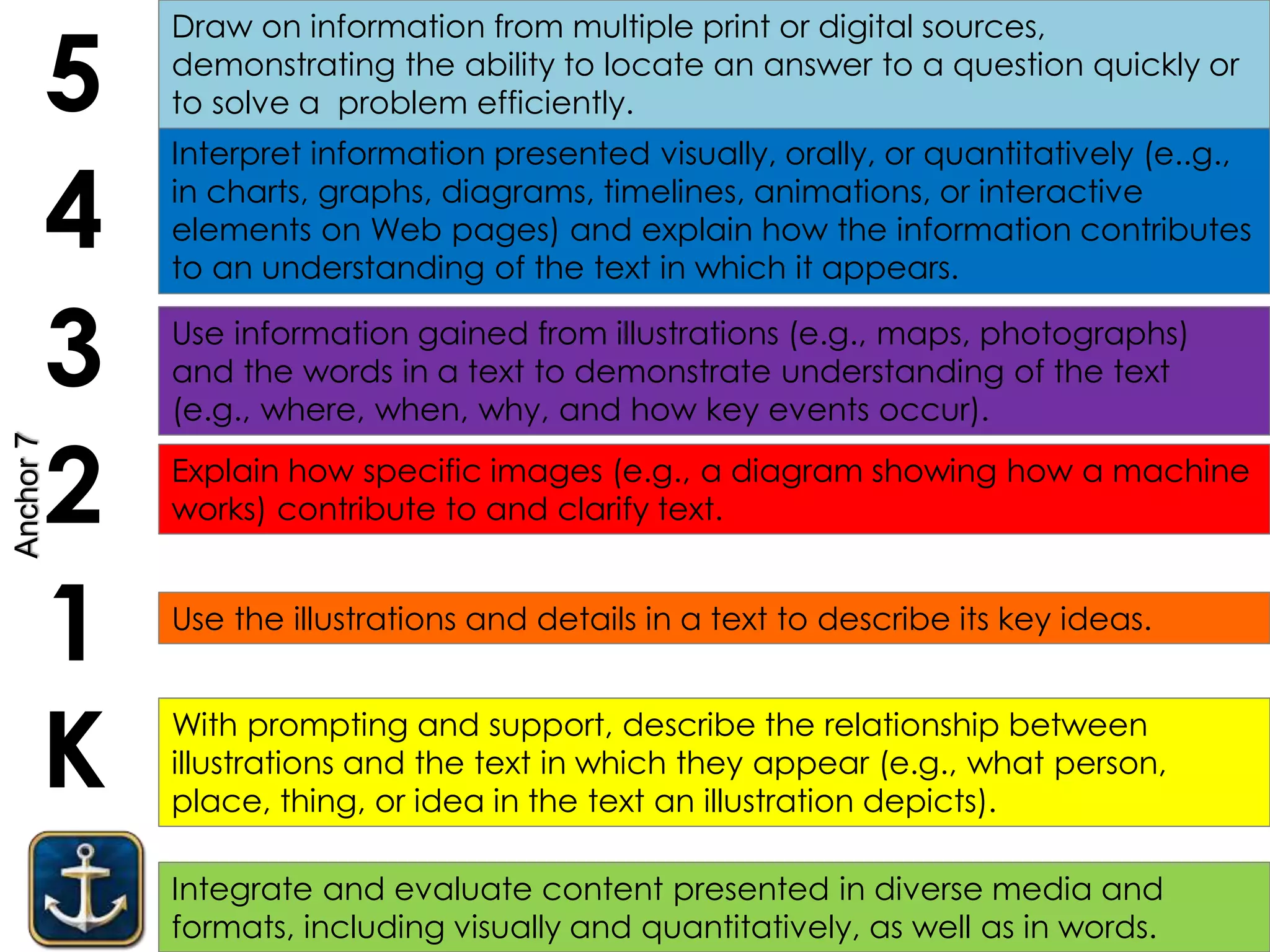 Integrate and evaluate content presented in diverse media and
formats, including visually and quantitatively, as well as in words.
K
1
2
3
4
5
With prompting and support, describe the relationship between
illustrations and the text in which they appear (e.g., what person,
place, thing, or idea in the text an illustration depicts).
Use the illustrations and details in a text to describe its key ideas.
Use information gained from illustrations (e.g., maps, photographs)
and the words in a text to demonstrate understanding of the text
(e.g., where, when, why, and how key events occur).
Interpret information presented visually, orally, or quantitatively (e..g.,
in charts, graphs, diagrams, timelines, animations, or interactive
elements on Web pages) and explain how the information contributes
to an understanding of the text in which it appears.
Draw on information from multiple print or digital sources,
demonstrating the ability to locate an answer to a question quickly or
to solve a problem efficiently.
Explain how specific images (e.g., a diagram showing how a machine
works) contribute to and clarify text.
Anchor7
 