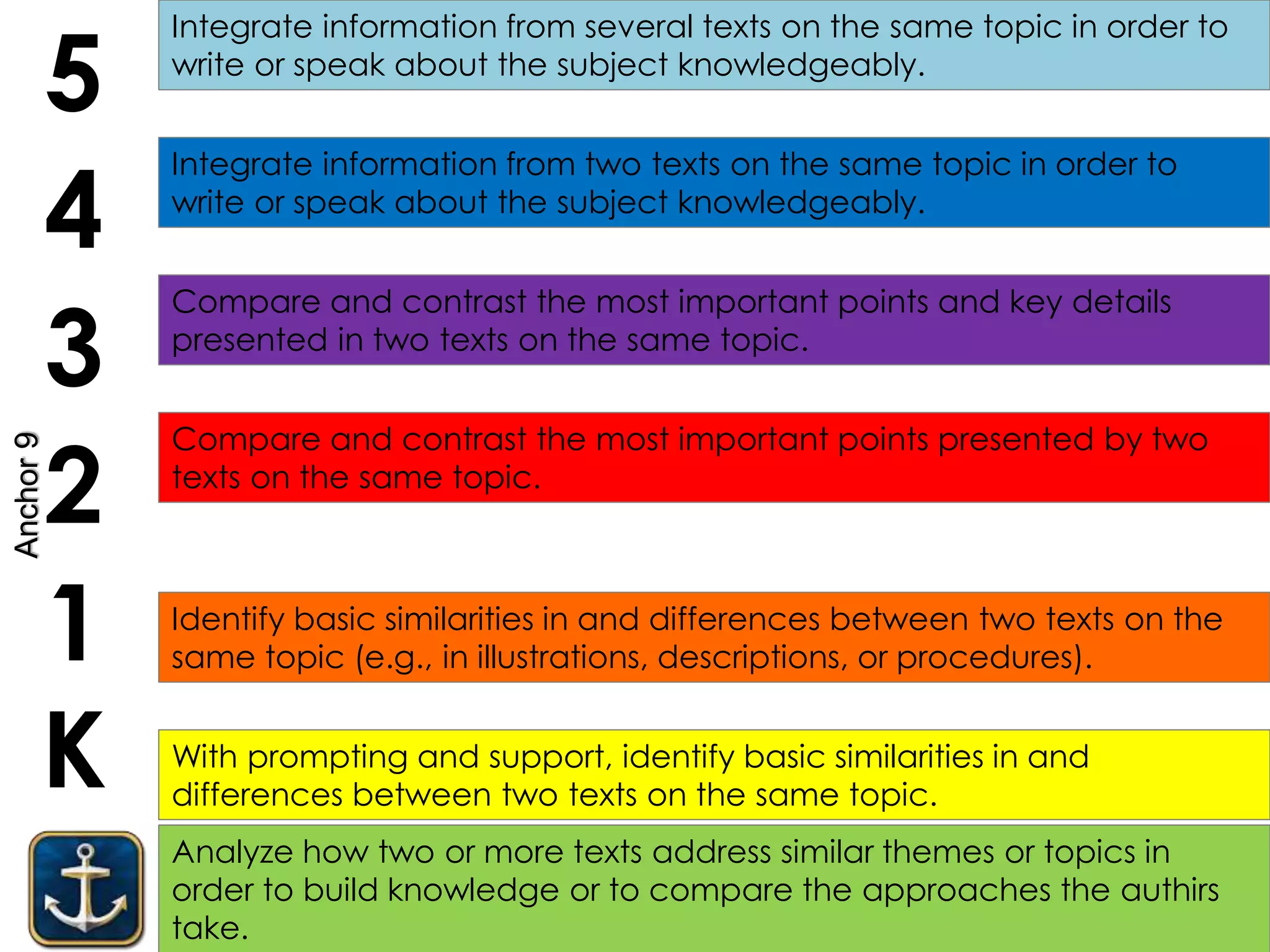 Analyze how two or more texts address similar themes or topics in
order to build knowledge or to compare the approaches the authirs
take.
K
1
2
3
4
5
With prompting and support, identify basic similarities in and
differences between two texts on the same topic.
Identify basic similarities in and differences between two texts on the
same topic (e.g., in illustrations, descriptions, or procedures).
Compare and contrast the most important points and key details
presented in two texts on the same topic.
Integrate information from two texts on the same topic in order to
write or speak about the subject knowledgeably.
Integrate information from several texts on the same topic in order to
write or speak about the subject knowledgeably.
Compare and contrast the most important points presented by two
texts on the same topic.
Anchor9
 