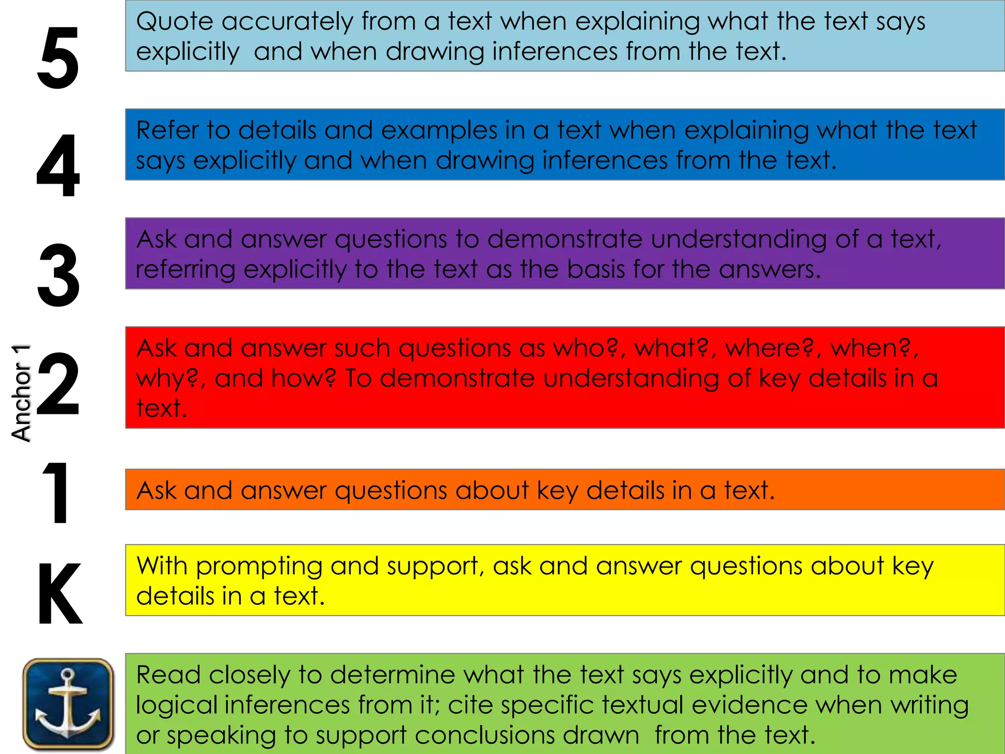 Read closely to determine what the text says explicitly and to make
logical inferences from it; cite specific textual evidence when writing
or speaking to support conclusions drawn from the text.
K
1
2
3
4
5
With prompting and support, ask and answer questions about key
details in a text.
Ask and answer questions about key details in a text.
Ask and answer questions to demonstrate understanding of a text,
referring explicitly to the text as the basis for the answers.
Refer to details and examples in a text when explaining what the text
says explicitly and when drawing inferences from the text.
Quote accurately from a text when explaining what the text says
explicitly and when drawing inferences from the text.
Ask and answer such questions as who?, what?, where?, when?,
why?, and how? To demonstrate understanding of key details in a
text.
Anchor1
 