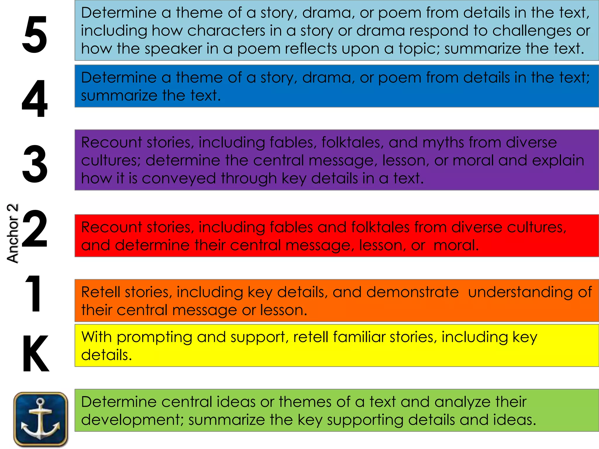 Determine central ideas or themes of a text and analyze their
development; summarize the key supporting details and ideas.
K
1
2
3
4
5
With prompting and support, retell familiar stories, including key
details.
Retell stories, including key details, and demonstrate understanding of
their central message or lesson.
Recount stories, including fables, folktales, and myths from diverse
cultures; determine the central message, lesson, or moral and explain
how it is conveyed through key details in a text.
Determine a theme of a story, drama, or poem from details in the text;
summarize the text.
Determine a theme of a story, drama, or poem from details in the text,
including how characters in a story or drama respond to challenges or
how the speaker in a poem reflects upon a topic; summarize the text.
Recount stories, including fables and folktales from diverse cultures,
and determine their central message, lesson, or moral.
Anchor2
 