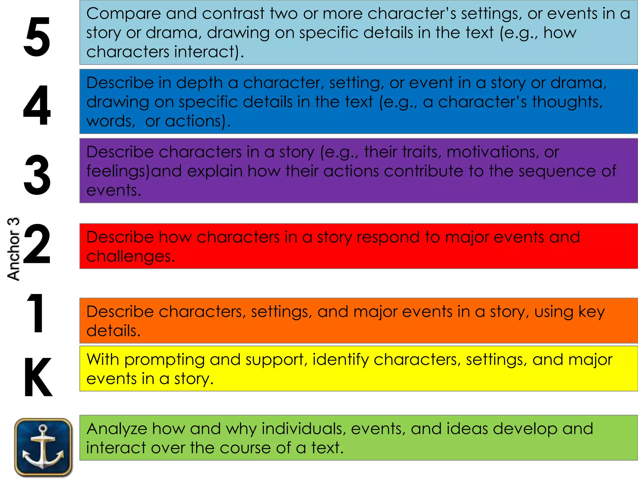 Analyze how and why individuals, events, and ideas develop and
interact over the course of a text.
K
1
2
3
4
5
With prompting and support, identify characters, settings, and major
events in a story.
Describe characters, settings, and major events in a story, using key
details.
Describe characters in a story (e.g., their traits, motivations, or
feelings)and explain how their actions contribute to the sequence of
events.
Describe in depth a character, setting, or event in a story or drama,
drawing on specific details in the text (e.g., a character’s thoughts,
words, or actions).
Compare and contrast two or more character’s settings, or events in a
story or drama, drawing on specific details in the text (e.g., how
characters interact).
Describe how characters in a story respond to major events and
challenges.
Anchor3
 