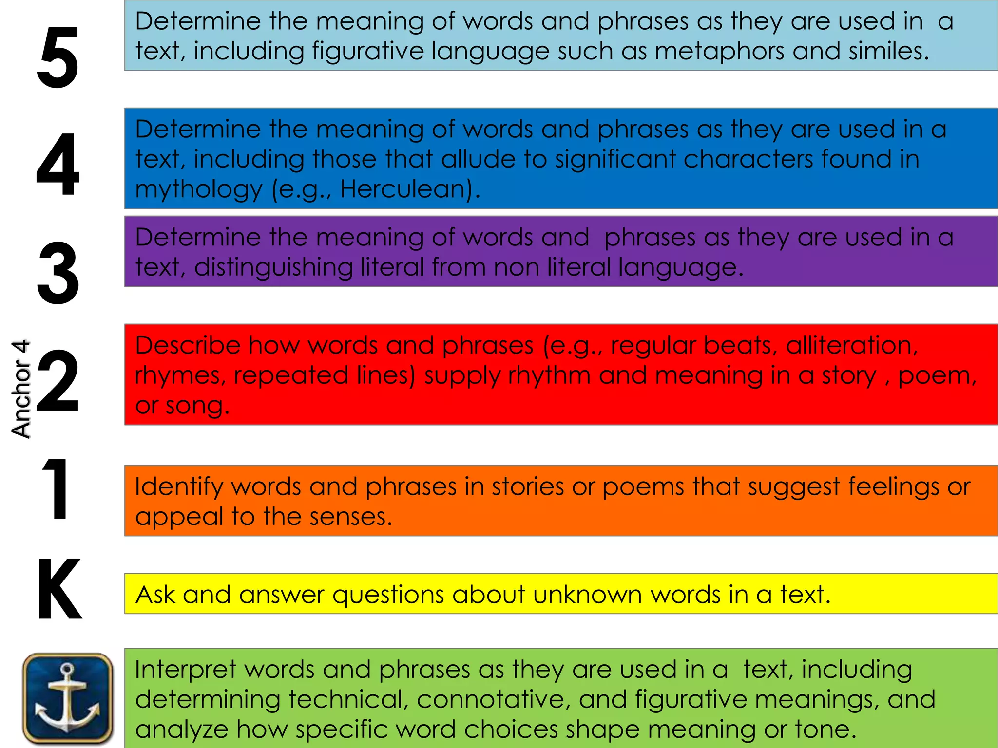 Interpret words and phrases as they are used in a text, including
determining technical, connotative, and figurative meanings, and
analyze how specific word choices shape meaning or tone.
K
1
2
3
4
5
Ask and answer questions about unknown words in a text.
Identify words and phrases in stories or poems that suggest feelings or
appeal to the senses.
Determine the meaning of words and phrases as they are used in a
text, distinguishing literal from non literal language.
Determine the meaning of words and phrases as they are used in a
text, including those that allude to significant characters found in
mythology (e.g., Herculean).
Determine the meaning of words and phrases as they are used in a
text, including figurative language such as metaphors and similes.
Describe how words and phrases (e.g., regular beats, alliteration,
rhymes, repeated lines) supply rhythm and meaning in a story , poem,
or song.
Anchor4
 