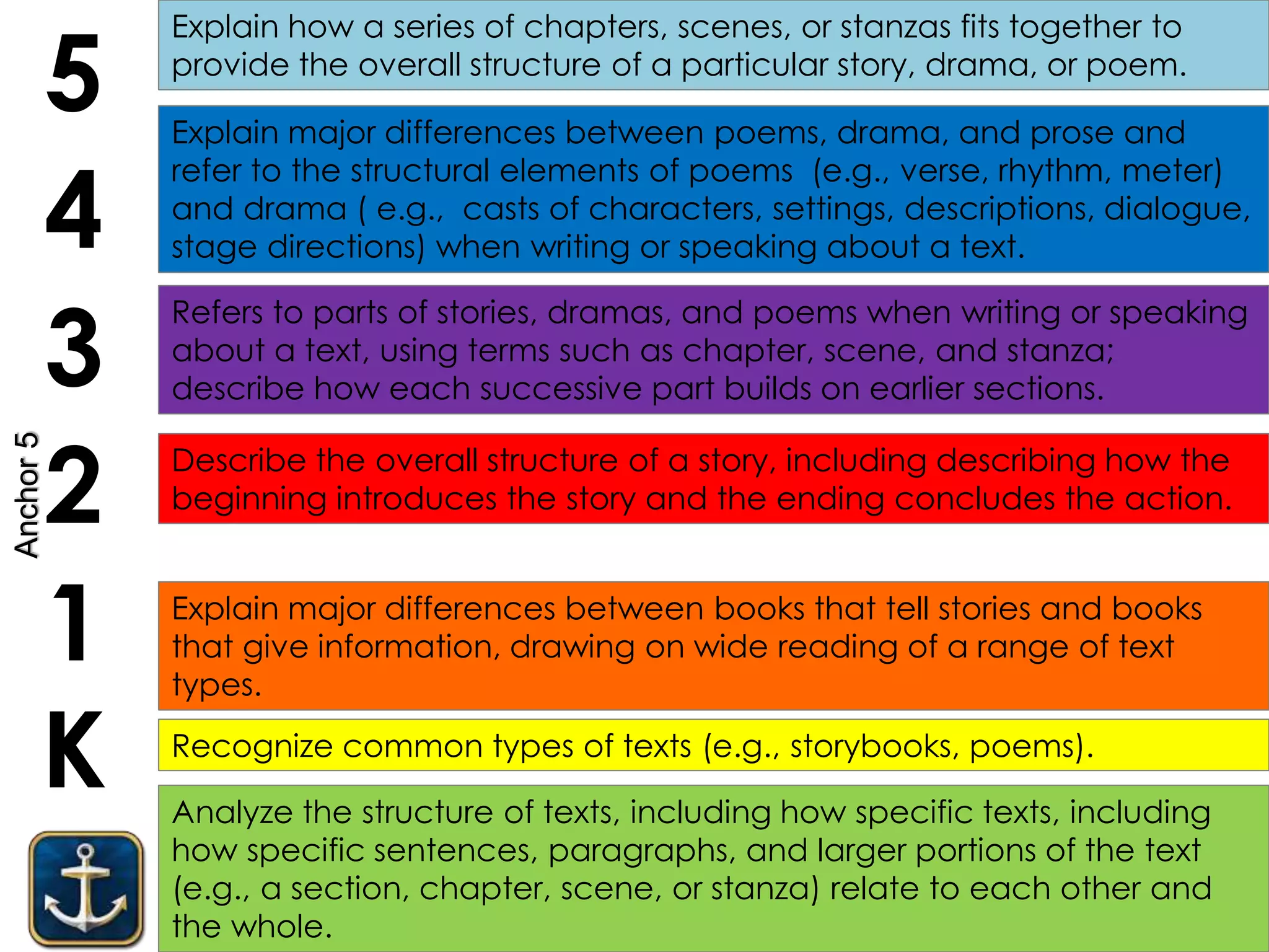 Analyze the structure of texts, including how specific texts, including
how specific sentences, paragraphs, and larger portions of the text
(e.g., a section, chapter, scene, or stanza) relate to each other and
the whole.
K
1
2
3
4
5
Recognize common types of texts (e.g., storybooks, poems).
Explain major differences between books that tell stories and books
that give information, drawing on wide reading of a range of text
types.
Refers to parts of stories, dramas, and poems when writing or speaking
about a text, using terms such as chapter, scene, and stanza;
describe how each successive part builds on earlier sections.
Explain major differences between poems, drama, and prose and
refer to the structural elements of poems (e.g., verse, rhythm, meter)
and drama ( e.g., casts of characters, settings, descriptions, dialogue,
stage directions) when writing or speaking about a text.
Explain how a series of chapters, scenes, or stanzas fits together to
provide the overall structure of a particular story, drama, or poem.
Describe the overall structure of a story, including describing how the
beginning introduces the story and the ending concludes the action.
Anchor5
 