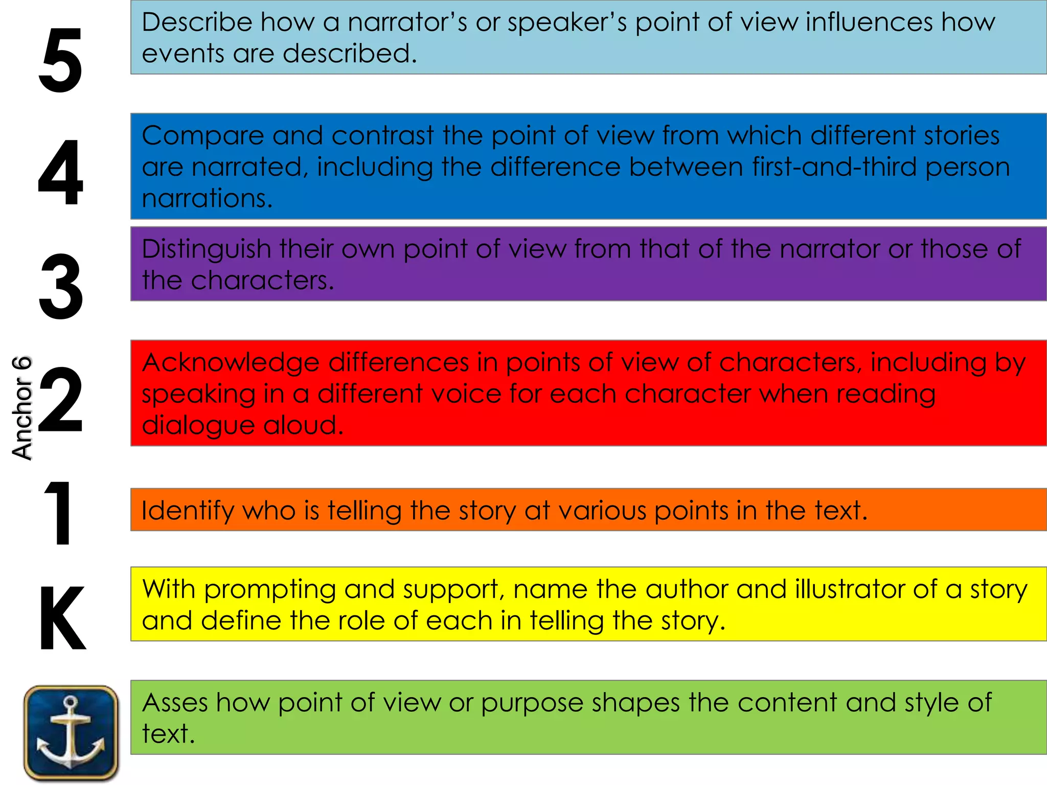 Asses how point of view or purpose shapes the content and style of
text.
K
1
2
3
4
5
With prompting and support, name the author and illustrator of a story
and define the role of each in telling the story.
Identify who is telling the story at various points in the text.
Distinguish their own point of view from that of the narrator or those of
the characters.
Compare and contrast the point of view from which different stories
are narrated, including the difference between first-and-third person
narrations.
Describe how a narrator’s or speaker’s point of view influences how
events are described.
Acknowledge differences in points of view of characters, including by
speaking in a different voice for each character when reading
dialogue aloud.
Anchor6
 