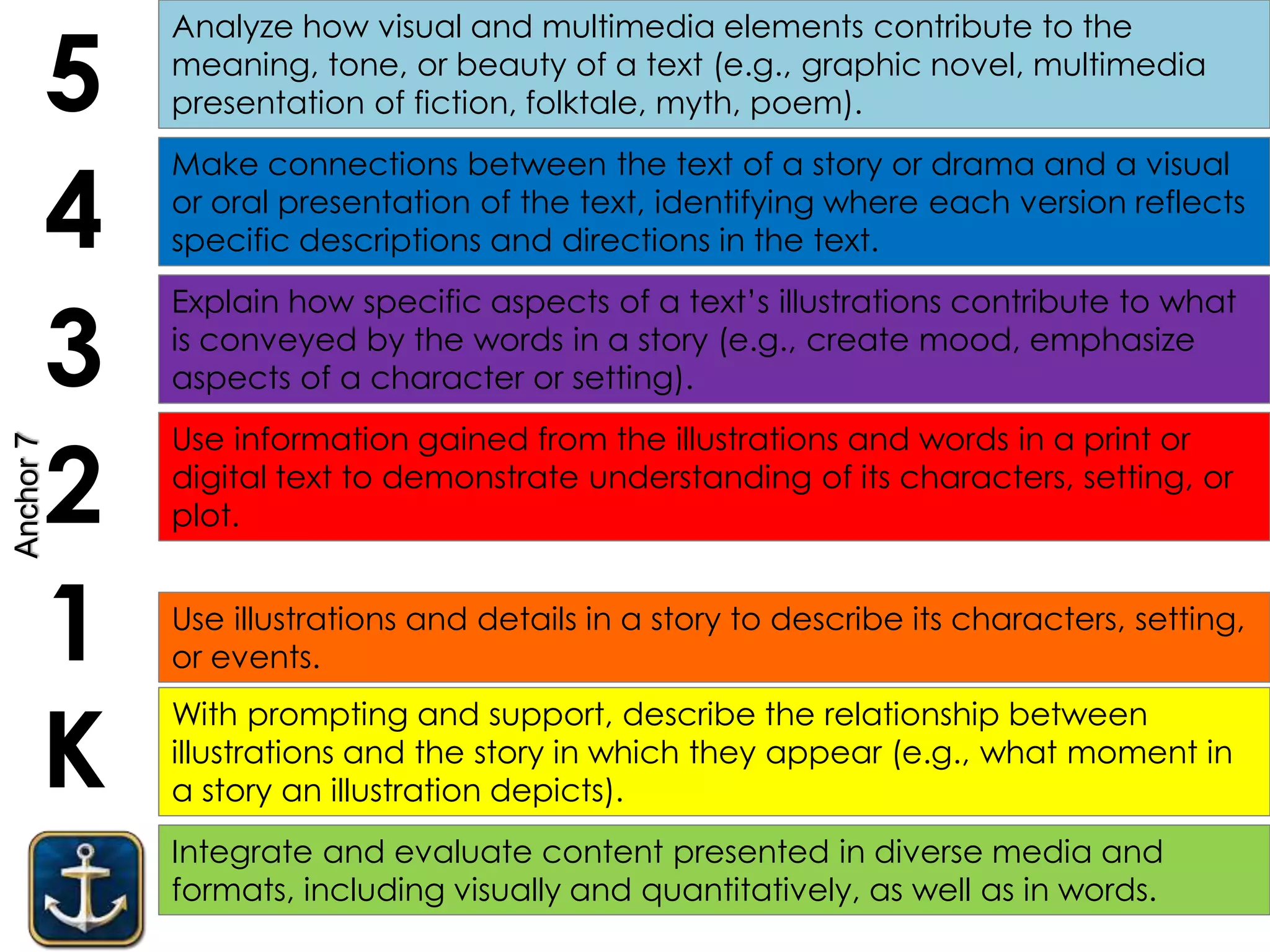 Integrate and evaluate content presented in diverse media and
formats, including visually and quantitatively, as well as in words.
K
1
2
3
4
5
With prompting and support, describe the relationship between
illustrations and the story in which they appear (e.g., what moment in
a story an illustration depicts).
Use illustrations and details in a story to describe its characters, setting,
or events.
Explain how specific aspects of a text’s illustrations contribute to what
is conveyed by the words in a story (e.g., create mood, emphasize
aspects of a character or setting).
Make connections between the text of a story or drama and a visual
or oral presentation of the text, identifying where each version reflects
specific descriptions and directions in the text.
Analyze how visual and multimedia elements contribute to the
meaning, tone, or beauty of a text (e.g., graphic novel, multimedia
presentation of fiction, folktale, myth, poem).
Use information gained from the illustrations and words in a print or
digital text to demonstrate understanding of its characters, setting, or
plot.
Anchor7
 