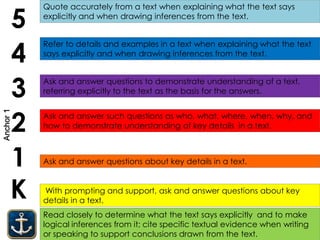 Read closely to determine what the text says explicitly and to make
logical inferences from it; cite specific textual evidence when writing
or speaking to support conclusions drawn from the text.
K
1
2
3
4
5
With prompting and support, ask and answer questions about key
details in a text.
Ask and answer questions about key details in a text.
Ask and answer questions to demonstrate understanding of a text,
referring explicitly to the text as the basis for the answers.
Refer to details and examples in a text when explaining what the text
says explicitly and when drawing inferences from the text.
Quote accurately from a text when explaining what the text says
explicitly and when drawing inferences from the text.
Ask and answer such questions as who, what, where, when, why, and
how to demonstrate understanding of key details in a text.
Anchor1
 