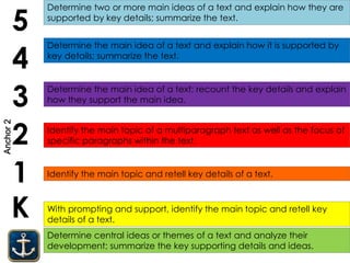 Determine central ideas or themes of a text and analyze their
development; summarize the key supporting details and ideas.
K
1
2
3
4
5
With prompting and support, identify the main topic and retell key
details of a text.
Identify the main topic and retell key details of a text.
Determine the main idea of a text; recount the key details and explain
how they support the main idea.
Determine the main idea of a text and explain how it is supported by
key details; summarize the text.
Determine two or more main ideas of a text and explain how they are
supported by key details; summarize the text.
Identify the main topic of a multiparagraph text as well as the focus of
specific paragraphs within the text.
Anchor2
 