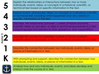 Analyze how and why individuals, events, and ideas develop and
interact over the course of a text.
K
1
2
3
4
5
With prompting and support, describe the connection between two
individuals, events, ideas, or pieces of information in a text.
Describe the connection between two individuals, events, ideas, or
pieces of information in a text.
Describe the relationship between a series of historical events,
scientific ideas or concepts, or steps in technical procedures in a text,
using language that pertains to time, sequence, and cause-effect.
Explain events, procedures, ideas, or concepts in a historical, scientific,
or technical text, including what happened and why, based on
specific information in the text.
Explain the relationships or interactions between two or more
individuals, events, ideas, or concepts in a historical, scientific, or
technical text based on specific information in the text.
Describe the connection between a series of historical events,
scientific ideas or concepts, or steps in technical procedures in a text.
Anchor3
 
