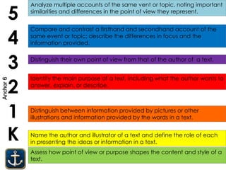 Assess how point of view or purpose shapes the content and style of a
text.
K
1
2
3
4
5
Name the author and illustrator of a text and define the role of each
in presenting the ideas or information in a text.
Distinguish between information provided by pictures or other
illustrations and information provided by the words in a text.
Distinguish their own point of view from that of the author of a text.
Compare and contrast a firsthand and secondhand account of the
same event or topic; describe the differences in focus and the
information provided.
Analyze multiple accounts of the same vent or topic, noting important
similarities and differences in the point of view they represent.
Identify the main purpose of a text, including what the author wants to
answer, explain, or describe.
Anchor6
 