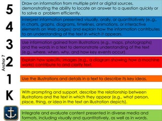 Integrate and evaluate content presented in diverse media and
formats, including visually and quantitatively, as well as in words.
K
1
2
3
4
5
With prompting and support, describe the relationship between
illustrations and the text in which they appear (e.g., what person,
place, thing, or idea in the text an illustration depicts).
Use the illustrations and details in a text to describe its key ideas.
Use information gained from illustrations (e.g., maps, photographs)
and the words in a text to demonstrate understanding of the text
(e.g., where, when, why, and how key events occur).
Interpret information presented visually, orally, or quantitatively (e..g.,
in charts, graphs, diagrams, timelines, animations, or interactive
elements on Web pages) and explain how the information contributes
to an understanding of the text in which it appears.
Draw on information from multiple print or digital sources,
demonstrating the ability to locate an answer to a question quickly or
to solve a problem efficiently.
Explain how specific images (e.g., a diagram showing how a machine
works) contribute to and clarify text.
Anchor7
 
