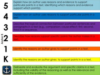 Delineate and evaluate the argument and specific claims in a text,
including the validity of the reasoning as well as the relevance and
sufficiently of the evidence.
K
1
2
3
4
5
Identify the reasons an author gives to support points in a a text.
Identify the reasons an author gives to support points in a text.
Describe the logical connection between particular sentences and
paragraphs in a text (e.g., comparison; cause-effect; first, second,
third in a sequence.
Explain how an author uses reasons to support particular points in a
text.
Explain how an author uses reasons and evidence to support
particular points in a text, identifying which reasons and evidence
support which point(s).
Describe how reasons support specific points the author makes in a
text.
Anchor8
 
