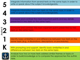 Analyze how two or more texts address similar themes or topics in
order to build knowledge or to compare the approaches the authirs
take.
K
1
2
3
4
5
With prompting and support, identify basic similarities in and
differences between two texts on the same topic.
Identify basic similarities in and differences between two texts on the
same topic (e.g., in illustrations, descriptions, or procedures).
Compare and contrast the most important points and key details
presented in two texts on the same topic.
Integrate information from two texts on the same topic in order to
write or speak about the subject knowledgeably.
Integrate information from several texts on the same topic in order to
write or speak about the subject knowledgeably.
Compare and contrast the most important points presented by two
texts on the same topic.
Anchor9
 