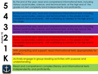 Read and comprehend complex literary and informational texts
independently and proficiently.
K
1
2
3
4
5
Actively engage in group reading activities with purpose and
understanding.
With prompting and support, read informational texts appropriately for
grade 1.
By the end of the year, read and comprehend informational texts, including
history/ social studies, science, and technical texts, at the high end of the
grades 2-3 text complexity band independently and proficiently.
By the end of the year, read and comprehend informational texts, including
history/ social studies, science, and technical texts, in the grades 4-5 text
complexity band proficiently , with scaffolding as needed at the high end of
the range.
By the end of the year, read and comprehend informational texts, including
history/ social studies, science, and technical texts, at the high end of the
grades 4-5 text complexity band independently and proficiently.
By the end of the year, read and comprehend informational texts, including
history/ social studies, science, and technical texts, in the grades 2-3 text
complexity band proficiently , with scaffolding as needed at the high end of
the range.
Anchor10
 