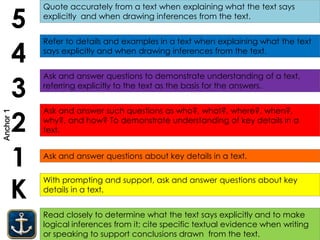 Read closely to determine what the text says explicitly and to make
logical inferences from it; cite specific textual evidence when writing
or speaking to support conclusions drawn from the text.
K
1
2
3
4
5
With prompting and support, ask and answer questions about key
details in a text.
Ask and answer questions about key details in a text.
Ask and answer questions to demonstrate understanding of a text,
referring explicitly to the text as the basis for the answers.
Refer to details and examples in a text when explaining what the text
says explicitly and when drawing inferences from the text.
Quote accurately from a text when explaining what the text says
explicitly and when drawing inferences from the text.
Ask and answer such questions as who?, what?, where?, when?,
why?, and how? To demonstrate understanding of key details in a
text.
Anchor1
 