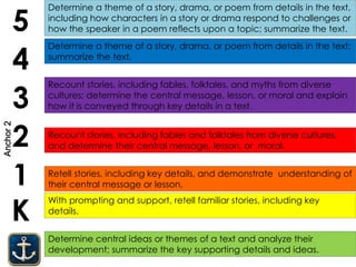 Determine central ideas or themes of a text and analyze their
development; summarize the key supporting details and ideas.
K
1
2
3
4
5
With prompting and support, retell familiar stories, including key
details.
Retell stories, including key details, and demonstrate understanding of
their central message or lesson.
Recount stories, including fables, folktales, and myths from diverse
cultures; determine the central message, lesson, or moral and explain
how it is conveyed through key details in a text.
Determine a theme of a story, drama, or poem from details in the text;
summarize the text.
Determine a theme of a story, drama, or poem from details in the text,
including how characters in a story or drama respond to challenges or
how the speaker in a poem reflects upon a topic; summarize the text.
Recount stories, including fables and folktales from diverse cultures,
and determine their central message, lesson, or moral.
Anchor2
 