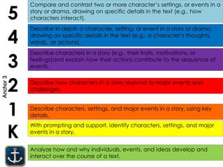 Analyze how and why individuals, events, and ideas develop and
interact over the course of a text.
K
1
2
3
4
5
With prompting and support, identify characters, settings, and major
events in a story.
Describe characters, settings, and major events in a story, using key
details.
Describe characters in a story (e.g., their traits, motivations, or
feelings)and explain how their actions contribute to the sequence of
events.
Describe in depth a character, setting, or event in a story or drama,
drawing on specific details in the text (e.g., a character’s thoughts,
words, or actions).
Compare and contrast two or more character’s settings, or events in a
story or drama, drawing on specific details in the text (e.g., how
characters interact).
Describe how characters in a story respond to major events and
challenges.
Anchor3
 