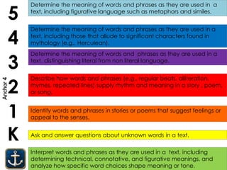 Interpret words and phrases as they are used in a text, including
determining technical, connotative, and figurative meanings, and
analyze how specific word choices shape meaning or tone.
K
1
2
3
4
5
Ask and answer questions about unknown words in a text.
Identify words and phrases in stories or poems that suggest feelings or
appeal to the senses.
Determine the meaning of words and phrases as they are used in a
text, distinguishing literal from non literal language.
Determine the meaning of words and phrases as they are used in a
text, including those that allude to significant characters found in
mythology (e.g., Herculean).
Determine the meaning of words and phrases as they are used in a
text, including figurative language such as metaphors and similes.
Describe how words and phrases (e.g., regular beats, alliteration,
rhymes, repeated lines) supply rhythm and meaning in a story , poem,
or song.
Anchor4
 