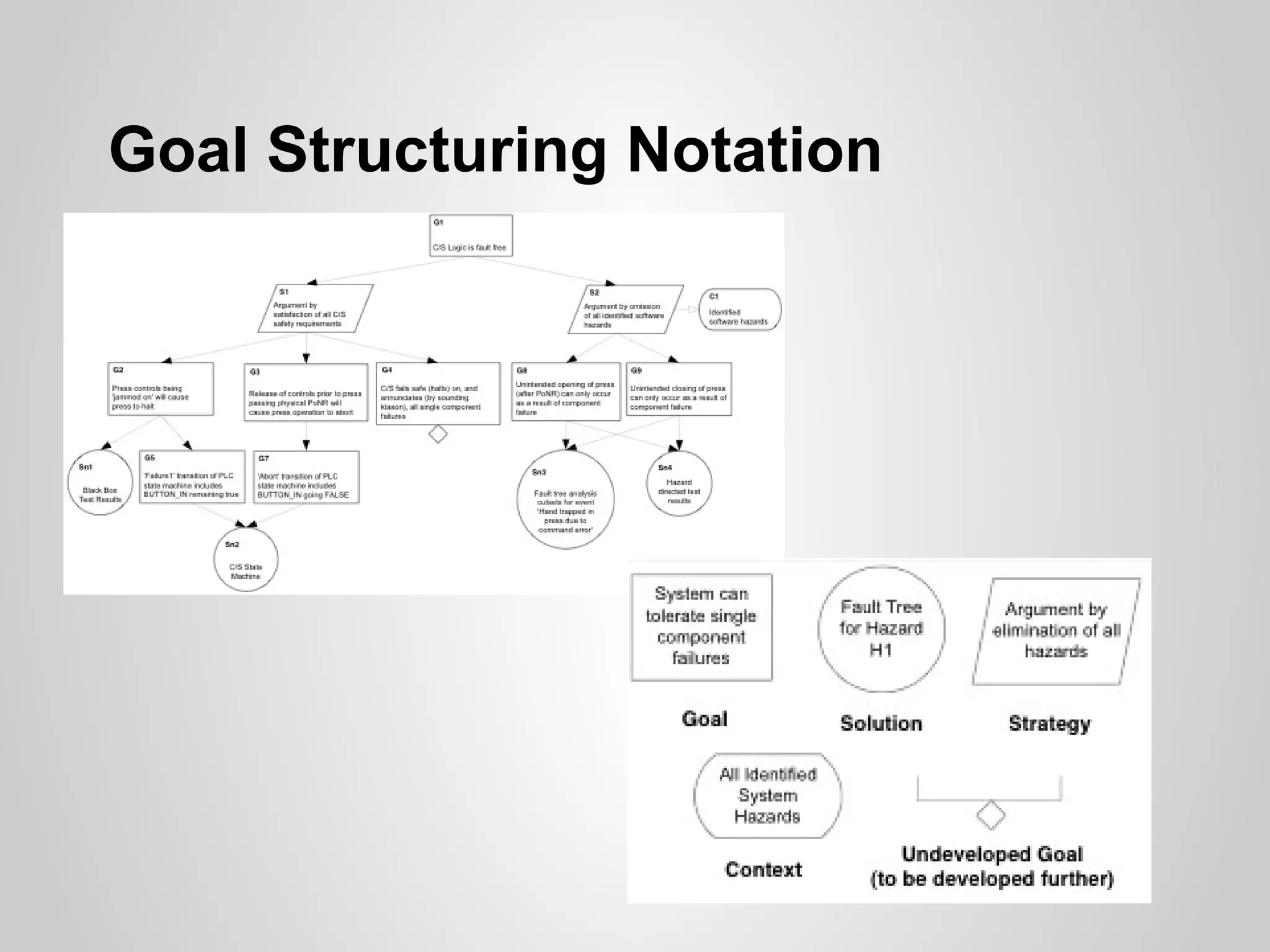 Goal Structuring Notation
 