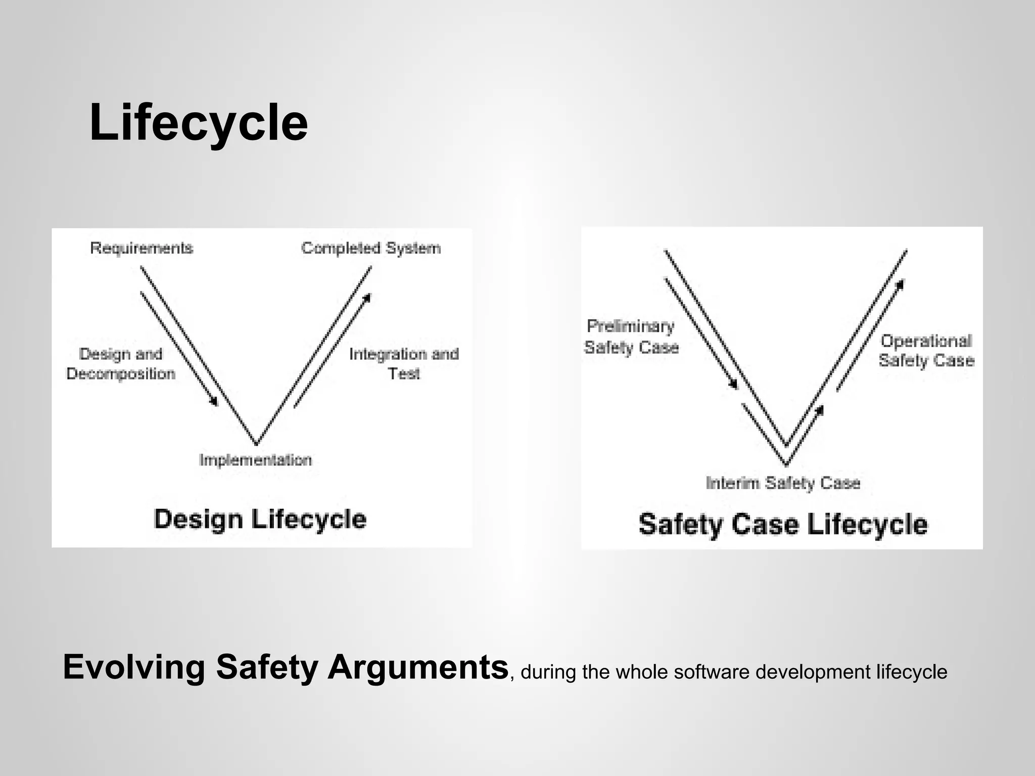 Lifecycle




Evolving Safety Arguments, during the whole software development lifecycle
 