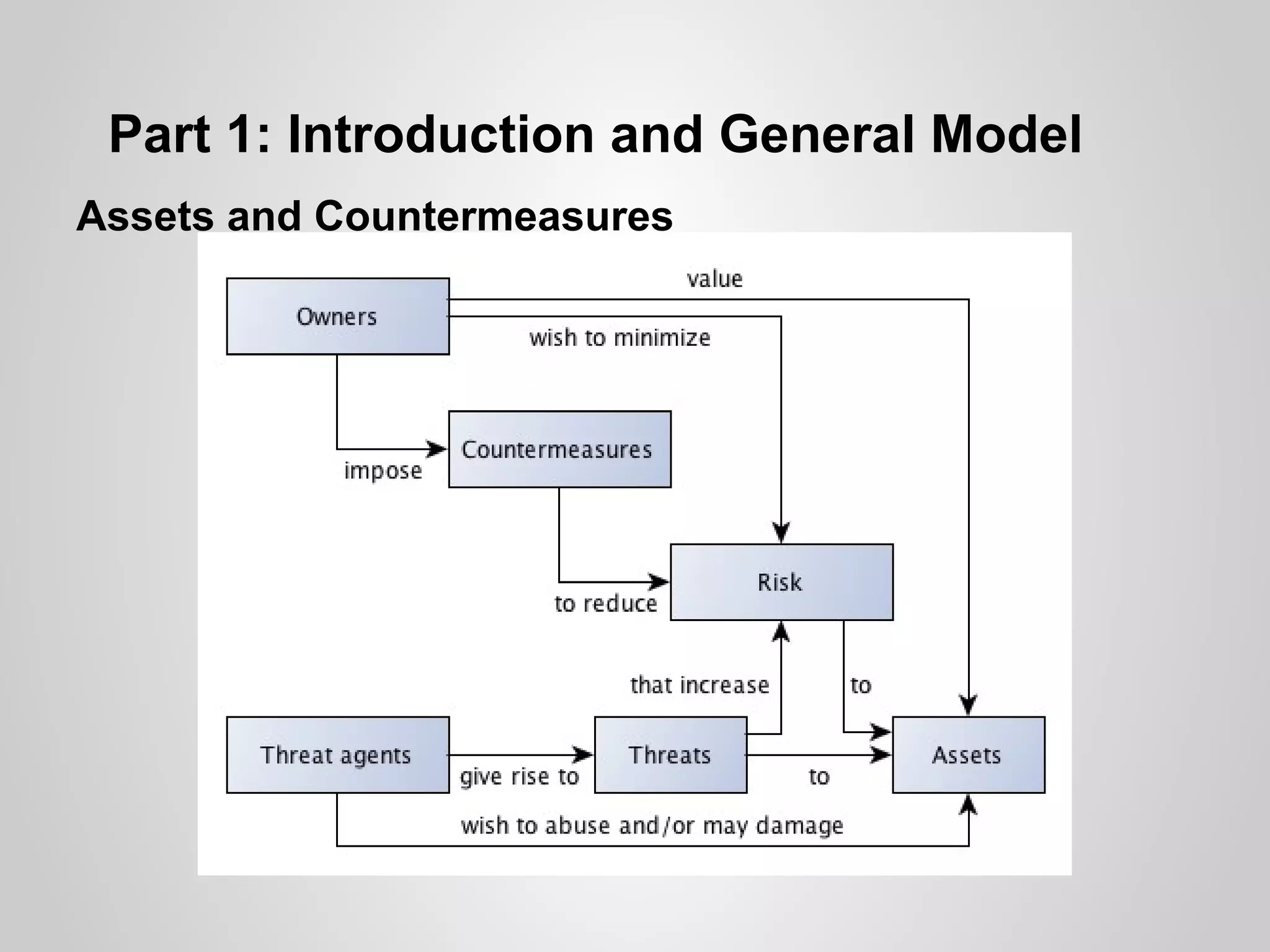 Part 1: Introduction and General Model
Assets and Countermeasures
 