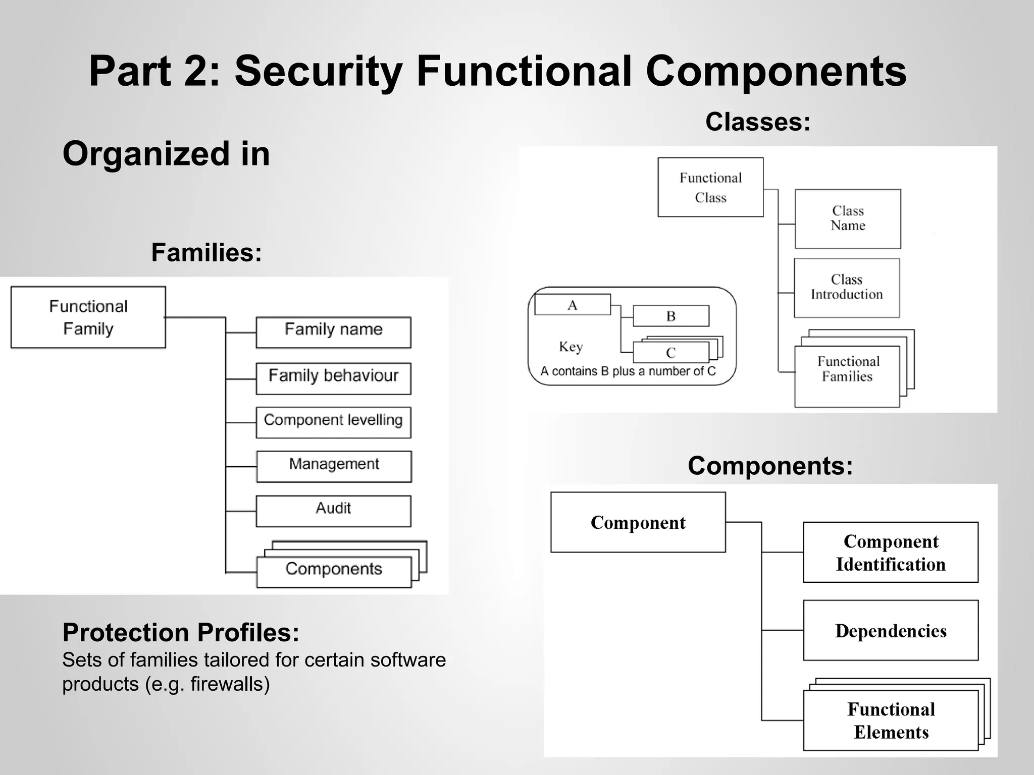 Part 2: Security Functional Components
                                                  Classes:
Organized in

          Families:




                                                 Components:




Protection Profiles:
Sets of families tailored for certain software
products (e.g. firewalls)
 