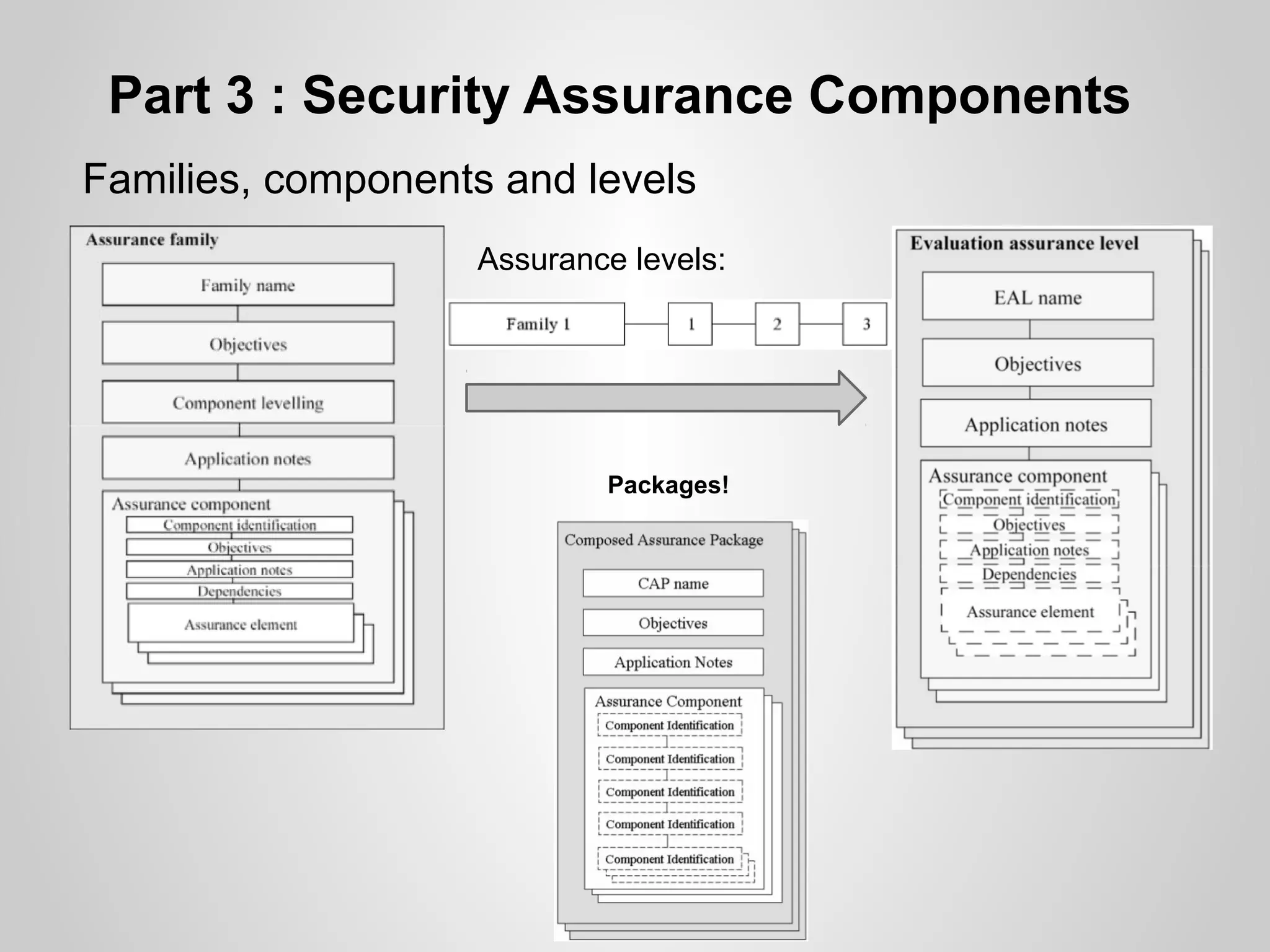 Part 3 : Security Assurance Components
Families, components and levels
                   Assurance levels:




                           Packages!
 