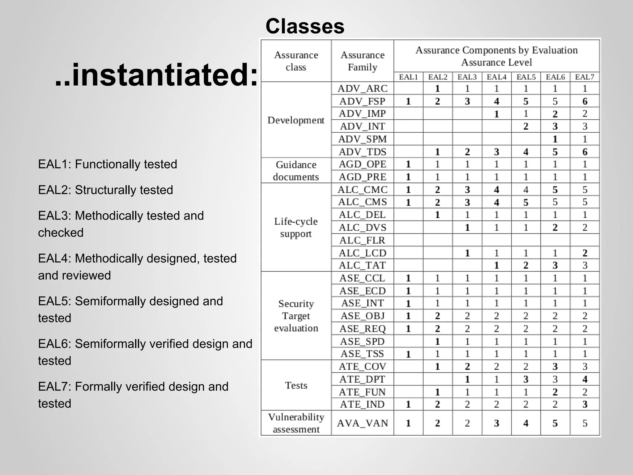 Classes

  ..instantiated:

EAL1: Functionally tested

EAL2: Structurally tested

EAL3: Methodically tested and
checked

EAL4: Methodically designed, tested
and reviewed

EAL5: Semiformally designed and
tested

EAL6: Semiformally verified design and
tested

EAL7: Formally verified design and
tested
 