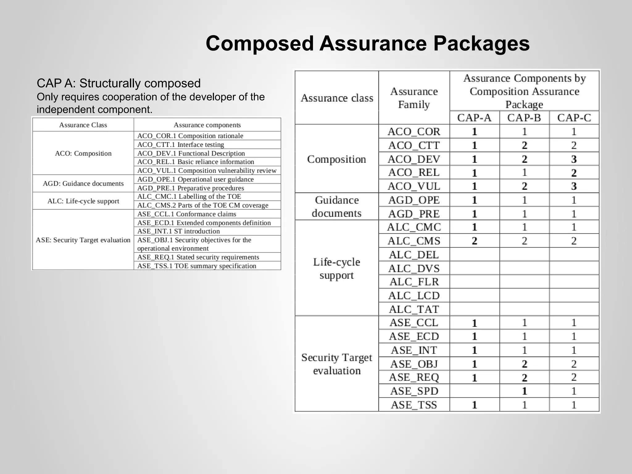 Composed Assurance Packages
CAP A: Structurally composed
Only requires cooperation of the developer of the
independent component.
 