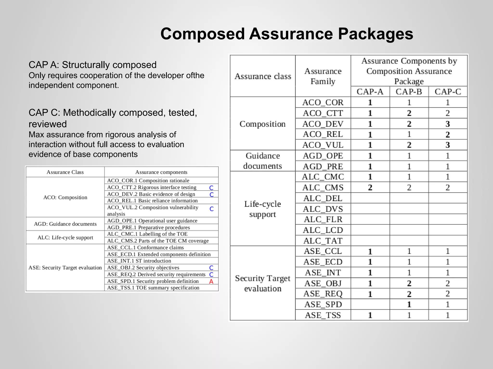 Composed Assurance Packages
CAP A: Structurally composed
Only requires cooperation of the developer ofthe
independent component.


CAP C: Methodically composed, tested,
reviewed
Max assurance from rigorous analysis of
interaction without full access to evaluation
evidence of base components
 