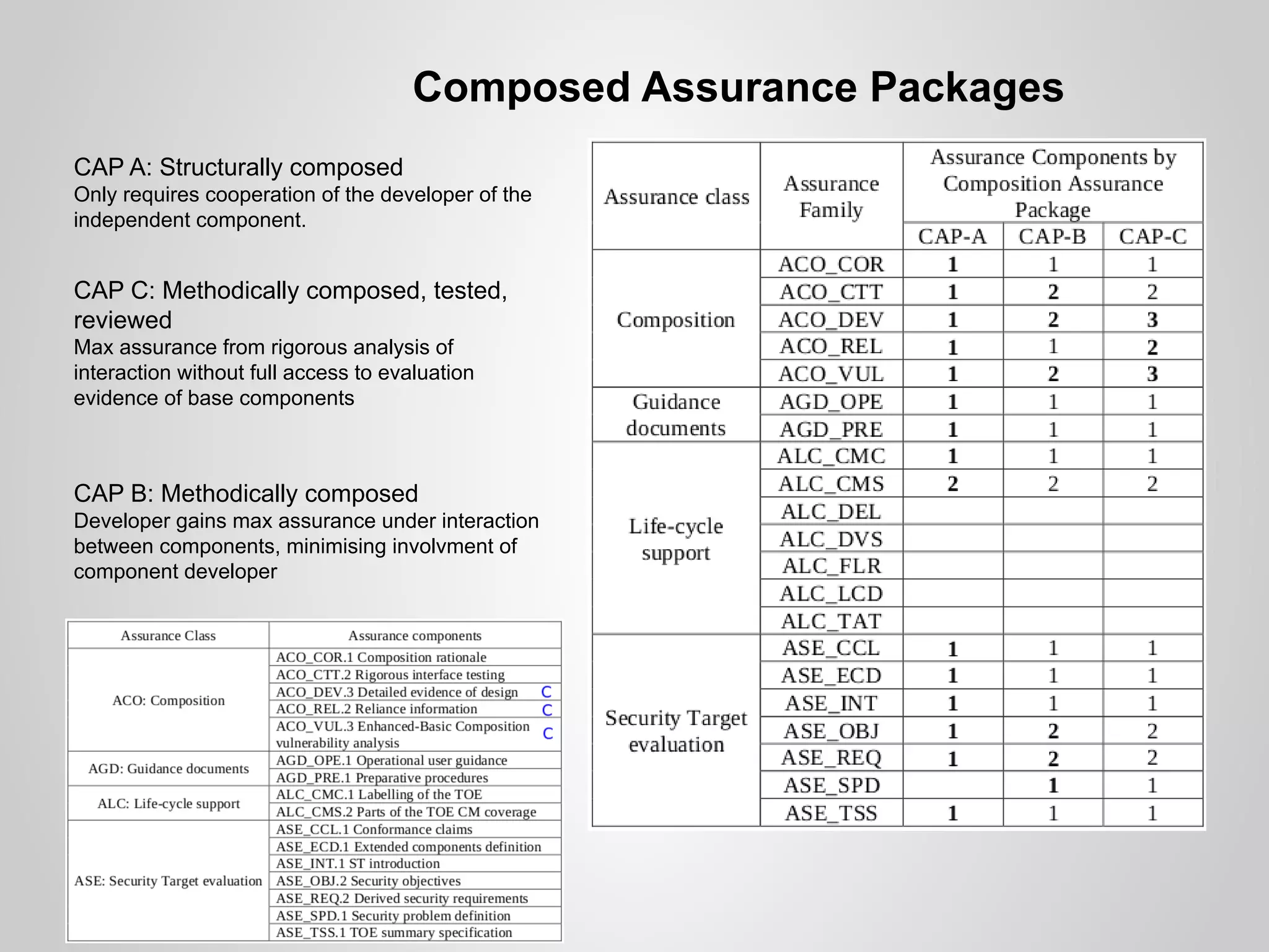 Composed Assurance Packages
CAP A: Structurally composed
Only requires cooperation of the developer of the
independent component.


CAP C: Methodically composed, tested,
reviewed
Max assurance from rigorous analysis of
interaction without full access to evaluation
evidence of base components



CAP B: Methodically composed
Developer gains max assurance under interaction
between components, minimising involvment of
component developer
 