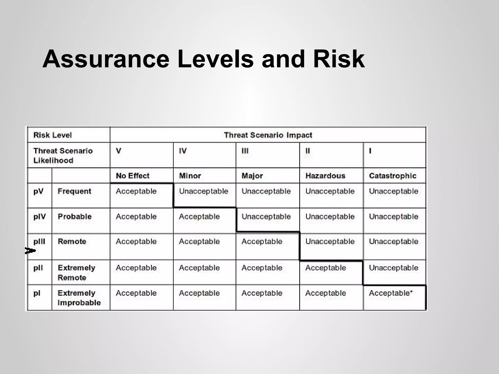 Assurance Levels and Risk
 